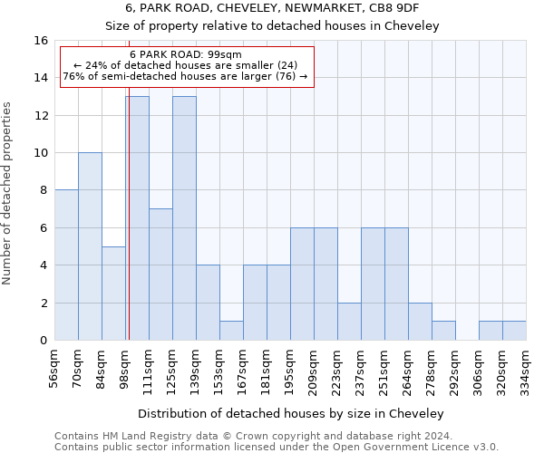 6, PARK ROAD, CHEVELEY, NEWMARKET, CB8 9DF: Size of property relative to detached houses in Cheveley