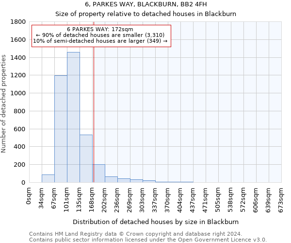 6, PARKES WAY, BLACKBURN, BB2 4FH: Size of property relative to detached houses in Blackburn