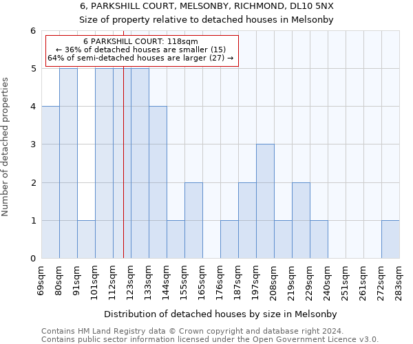 6, PARKSHILL COURT, MELSONBY, RICHMOND, DL10 5NX: Size of property relative to detached houses in Melsonby