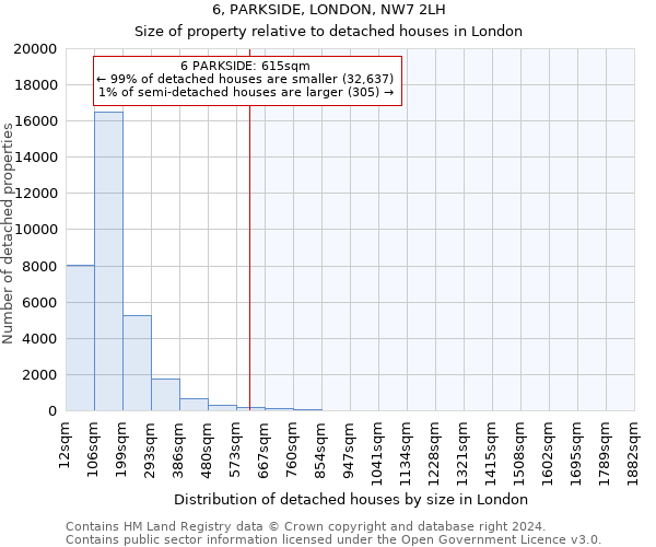 6, PARKSIDE, LONDON, NW7 2LH: Size of property relative to detached houses in London