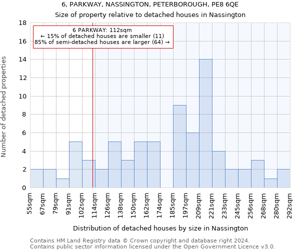 6, PARKWAY, NASSINGTON, PETERBOROUGH, PE8 6QE: Size of property relative to detached houses in Nassington