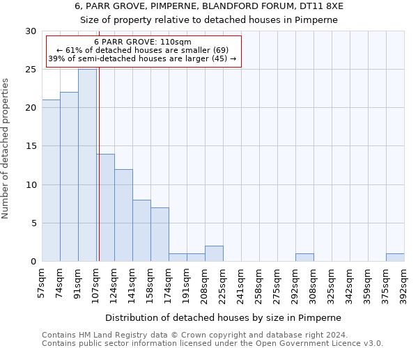 6, PARR GROVE, PIMPERNE, BLANDFORD FORUM, DT11 8XE: Size of property relative to detached houses in Pimperne