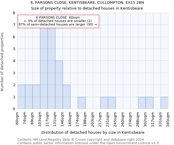 6, PARSONS CLOSE, KENTISBEARE, CULLOMPTON, EX15 2BN: Size of property relative to detached houses in Kentisbeare