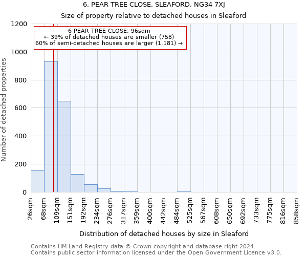 6, PEAR TREE CLOSE, SLEAFORD, NG34 7XJ: Size of property relative to detached houses in Sleaford