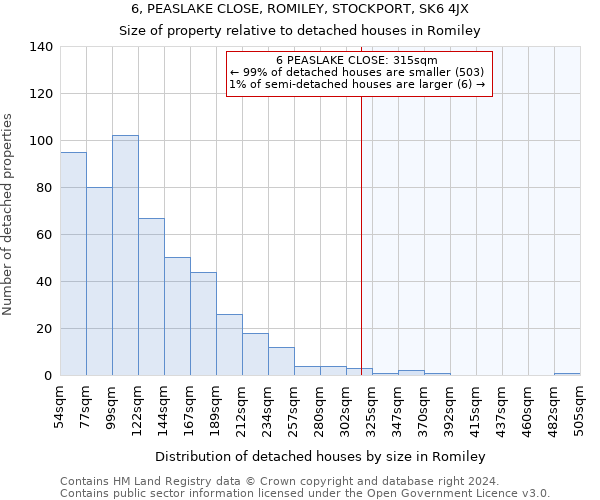 6, PEASLAKE CLOSE, ROMILEY, STOCKPORT, SK6 4JX: Size of property relative to detached houses in Romiley