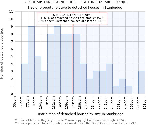 6, PEDDARS LANE, STANBRIDGE, LEIGHTON BUZZARD, LU7 9JD: Size of property relative to detached houses in Stanbridge