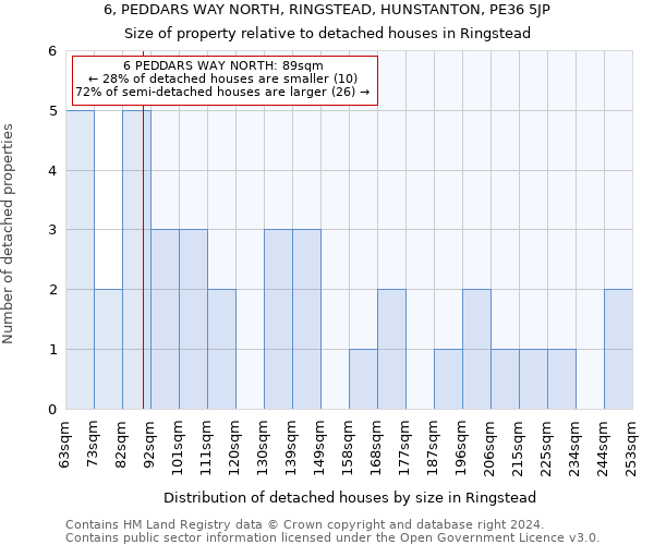 6, PEDDARS WAY NORTH, RINGSTEAD, HUNSTANTON, PE36 5JP: Size of property relative to detached houses in Ringstead