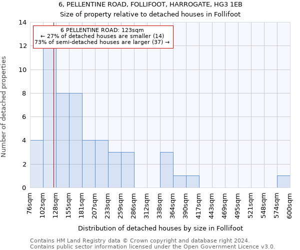 6, PELLENTINE ROAD, FOLLIFOOT, HARROGATE, HG3 1EB: Size of property relative to detached houses in Follifoot