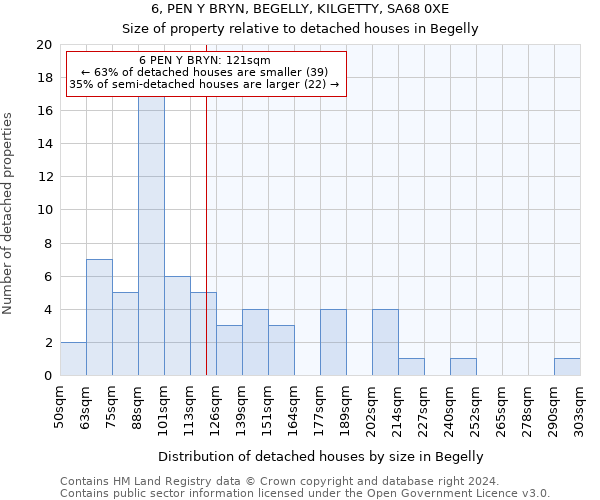 6, PEN Y BRYN, BEGELLY, KILGETTY, SA68 0XE: Size of property relative to detached houses in Begelly