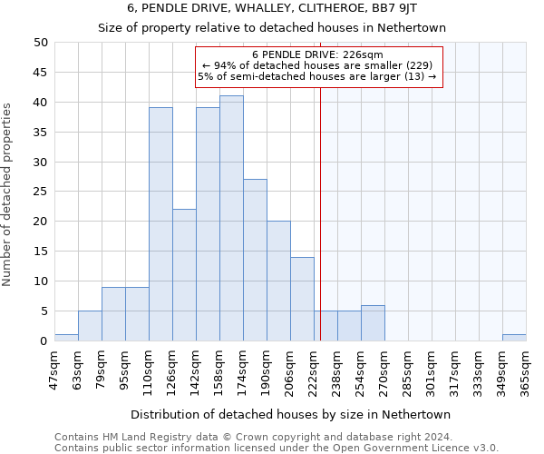 6, PENDLE DRIVE, WHALLEY, CLITHEROE, BB7 9JT: Size of property relative to detached houses in Nethertown