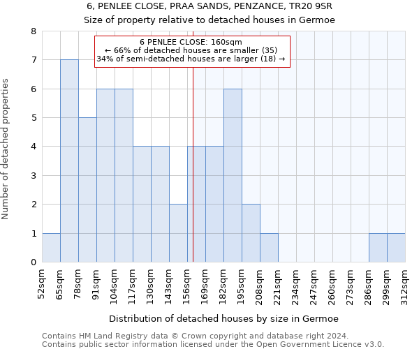 6, PENLEE CLOSE, PRAA SANDS, PENZANCE, TR20 9SR: Size of property relative to detached houses in Germoe