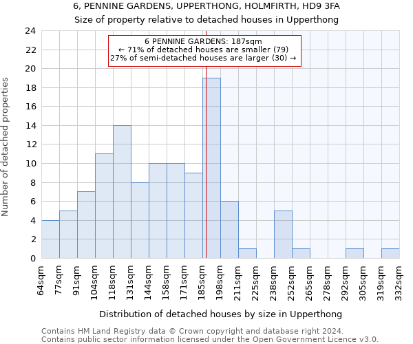 6, PENNINE GARDENS, UPPERTHONG, HOLMFIRTH, HD9 3FA: Size of property relative to detached houses in Upperthong