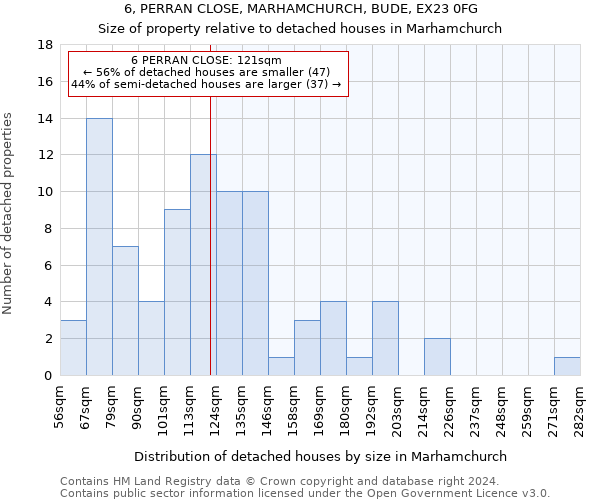 6, PERRAN CLOSE, MARHAMCHURCH, BUDE, EX23 0FG: Size of property relative to detached houses in Marhamchurch