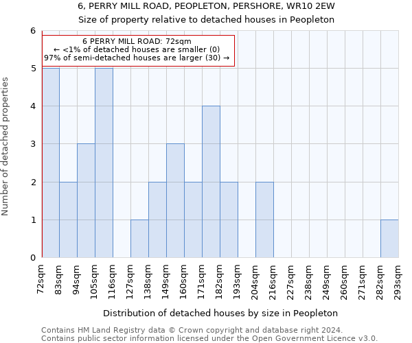 6, PERRY MILL ROAD, PEOPLETON, PERSHORE, WR10 2EW: Size of property relative to detached houses in Peopleton