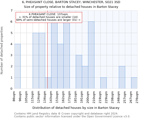 6, PHEASANT CLOSE, BARTON STACEY, WINCHESTER, SO21 3SD: Size of property relative to detached houses in Barton Stacey