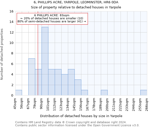 6, PHILLIPS ACRE, YARPOLE, LEOMINSTER, HR6 0DA: Size of property relative to detached houses in Yarpole