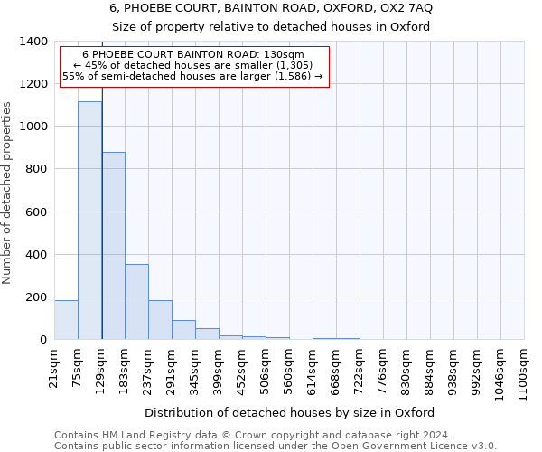 6, PHOEBE COURT, BAINTON ROAD, OXFORD, OX2 7AQ: Size of property relative to detached houses in Oxford