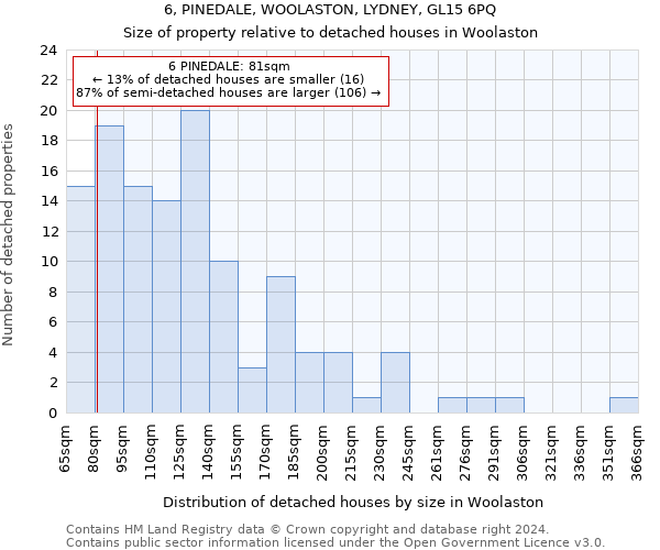 6, PINEDALE, WOOLASTON, LYDNEY, GL15 6PQ: Size of property relative to detached houses in Woolaston