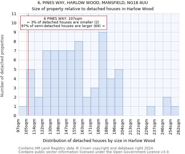 6, PINES WAY, HARLOW WOOD, MANSFIELD, NG18 4UU: Size of property relative to detached houses in Harlow Wood