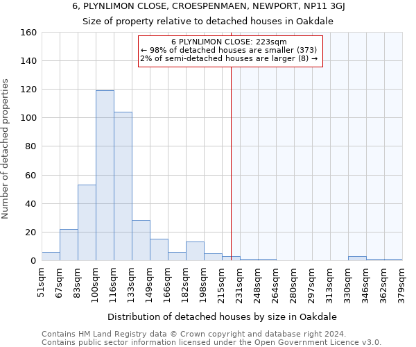 6, PLYNLIMON CLOSE, CROESPENMAEN, NEWPORT, NP11 3GJ: Size of property relative to detached houses in Oakdale