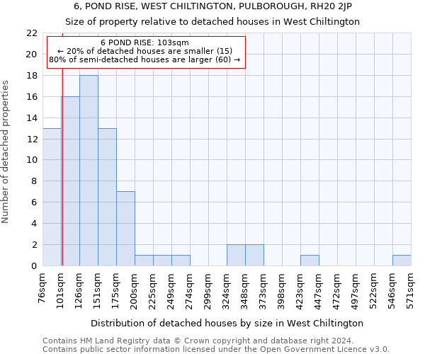 6, POND RISE, WEST CHILTINGTON, PULBOROUGH, RH20 2JP: Size of property relative to detached houses in West Chiltington