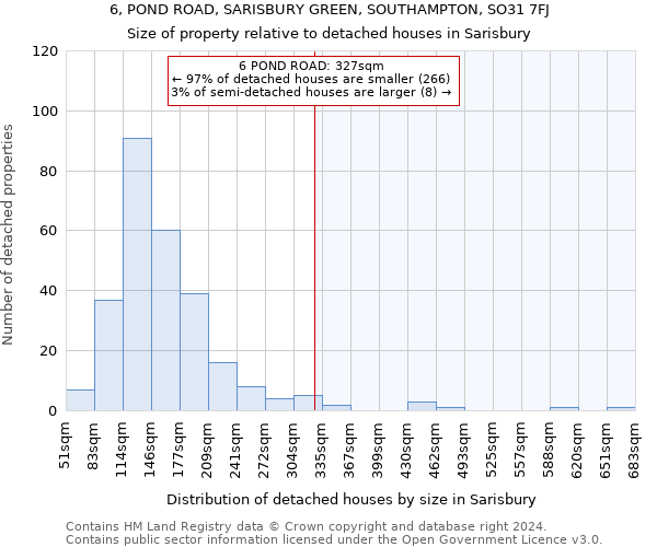 6, POND ROAD, SARISBURY GREEN, SOUTHAMPTON, SO31 7FJ: Size of property relative to detached houses in Sarisbury