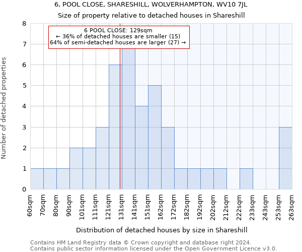 6, POOL CLOSE, SHARESHILL, WOLVERHAMPTON, WV10 7JL: Size of property relative to detached houses in Shareshill