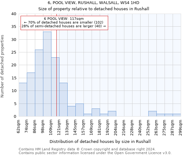 6, POOL VIEW, RUSHALL, WALSALL, WS4 1HD: Size of property relative to detached houses in Rushall