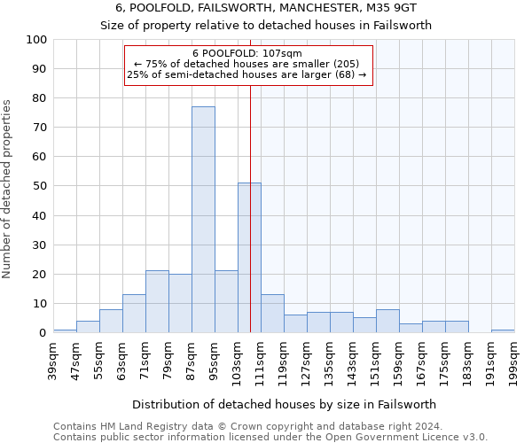 6, POOLFOLD, FAILSWORTH, MANCHESTER, M35 9GT: Size of property relative to detached houses in Failsworth