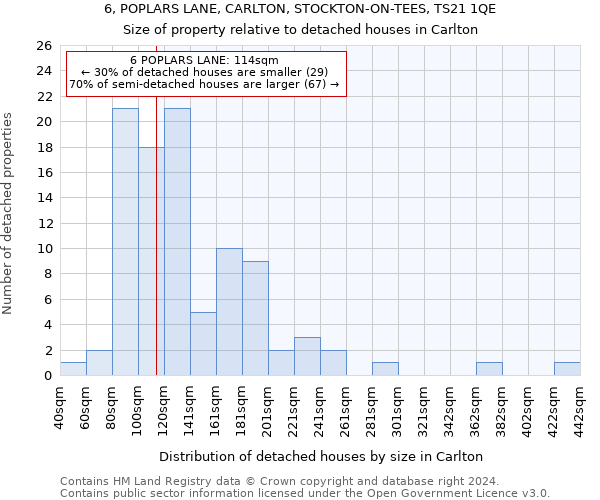 6, POPLARS LANE, CARLTON, STOCKTON-ON-TEES, TS21 1QE: Size of property relative to detached houses in Carlton