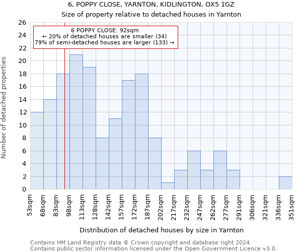 6, POPPY CLOSE, YARNTON, KIDLINGTON, OX5 1GZ: Size of property relative to detached houses in Yarnton