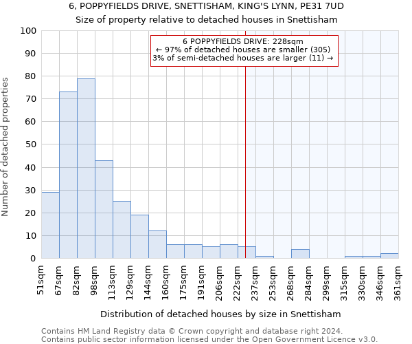 6, POPPYFIELDS DRIVE, SNETTISHAM, KING'S LYNN, PE31 7UD: Size of property relative to detached houses in Snettisham