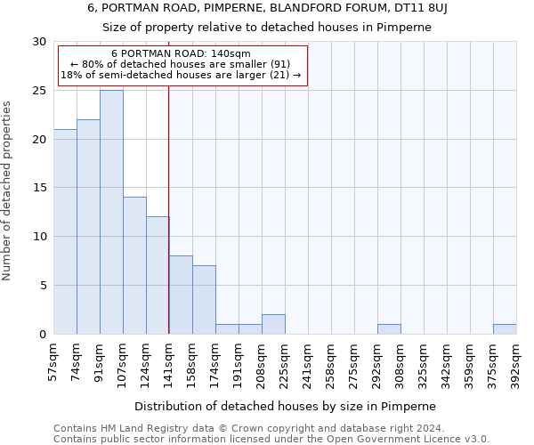 6, PORTMAN ROAD, PIMPERNE, BLANDFORD FORUM, DT11 8UJ: Size of property relative to detached houses in Pimperne