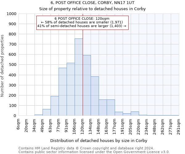 6, POST OFFICE CLOSE, CORBY, NN17 1UT: Size of property relative to detached houses in Corby