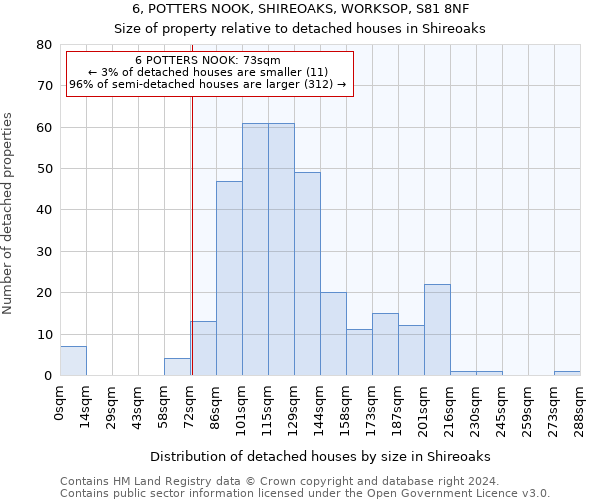 6, POTTERS NOOK, SHIREOAKS, WORKSOP, S81 8NF: Size of property relative to detached houses in Shireoaks