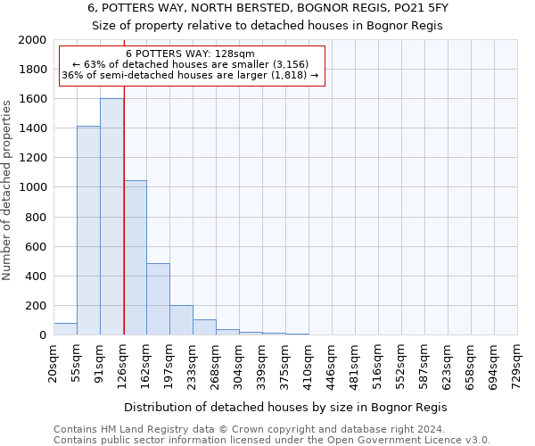 6, POTTERS WAY, NORTH BERSTED, BOGNOR REGIS, PO21 5FY: Size of property relative to detached houses in Bognor Regis