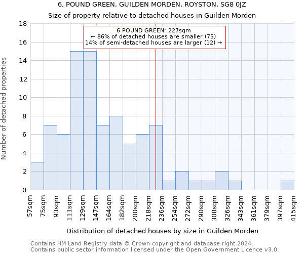 6, POUND GREEN, GUILDEN MORDEN, ROYSTON, SG8 0JZ: Size of property relative to detached houses in Guilden Morden