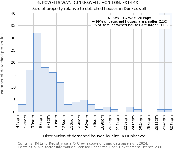 6, POWELLS WAY, DUNKESWELL, HONITON, EX14 4XL: Size of property relative to detached houses in Dunkeswell