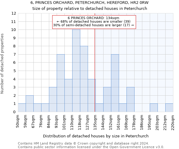 6, PRINCES ORCHARD, PETERCHURCH, HEREFORD, HR2 0RW: Size of property relative to detached houses in Peterchurch