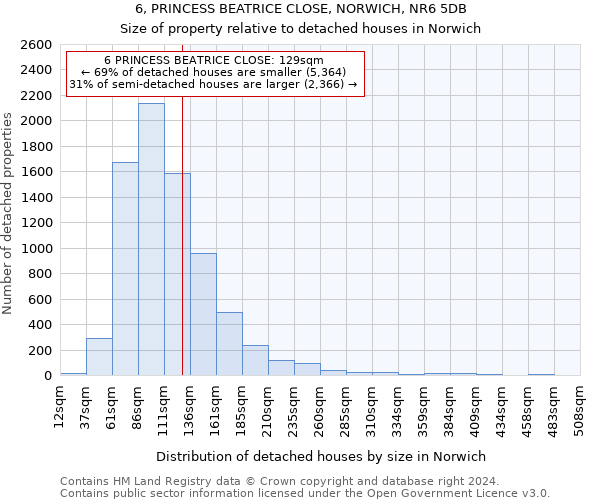 6, PRINCESS BEATRICE CLOSE, NORWICH, NR6 5DB: Size of property relative to detached houses in Norwich