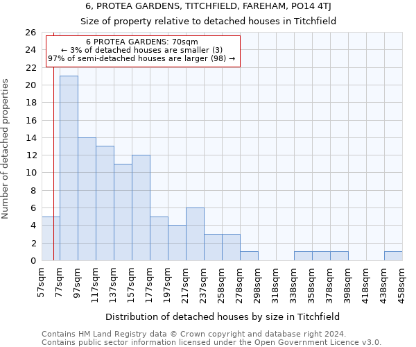 6, PROTEA GARDENS, TITCHFIELD, FAREHAM, PO14 4TJ: Size of property relative to detached houses in Titchfield