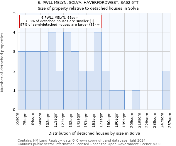 6, PWLL MELYN, SOLVA, HAVERFORDWEST, SA62 6TT: Size of property relative to detached houses in Solva