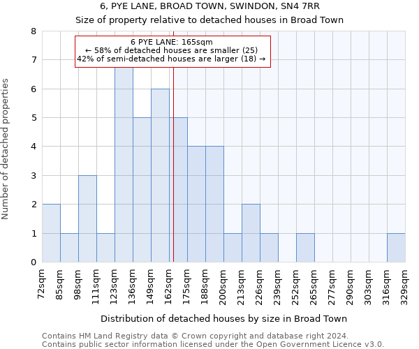 6, PYE LANE, BROAD TOWN, SWINDON, SN4 7RR: Size of property relative to detached houses in Broad Town