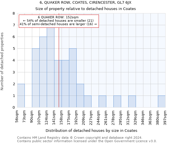 6, QUAKER ROW, COATES, CIRENCESTER, GL7 6JX: Size of property relative to detached houses in Coates