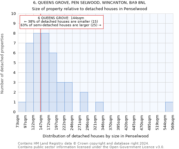 6, QUEENS GROVE, PEN SELWOOD, WINCANTON, BA9 8NL: Size of property relative to detached houses in Penselwood