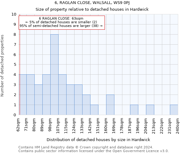 6, RAGLAN CLOSE, WALSALL, WS9 0PJ: Size of property relative to detached houses in Hardwick