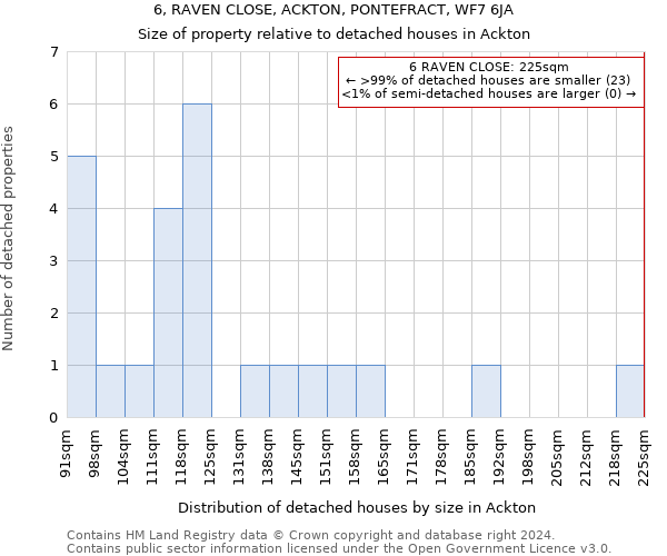 6, RAVEN CLOSE, ACKTON, PONTEFRACT, WF7 6JA: Size of property relative to detached houses in Ackton