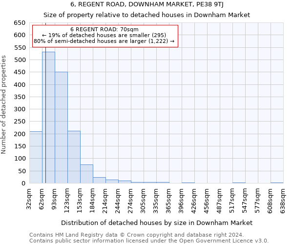 6, REGENT ROAD, DOWNHAM MARKET, PE38 9TJ: Size of property relative to detached houses in Downham Market