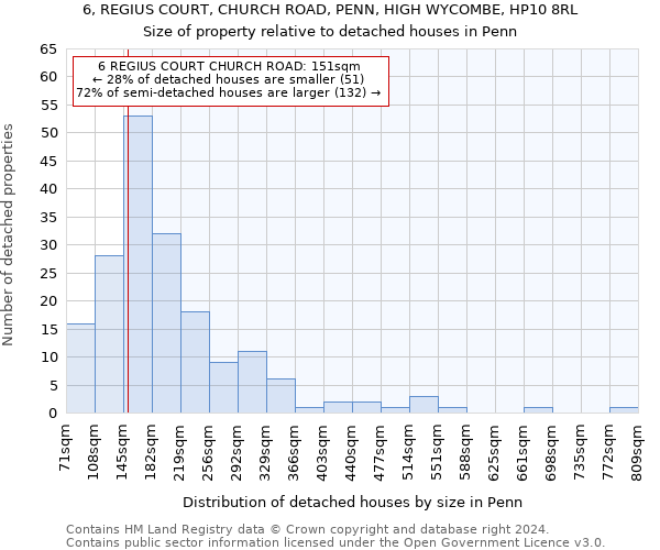 6, REGIUS COURT, CHURCH ROAD, PENN, HIGH WYCOMBE, HP10 8RL: Size of property relative to detached houses in Penn