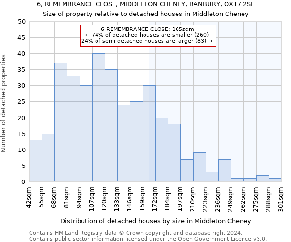 6, REMEMBRANCE CLOSE, MIDDLETON CHENEY, BANBURY, OX17 2SL: Size of property relative to detached houses in Middleton Cheney